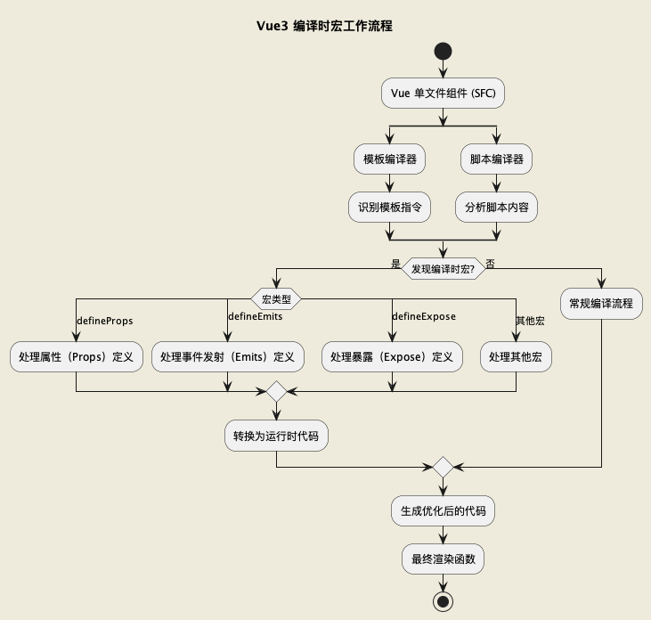 vue3-compile-macro.png